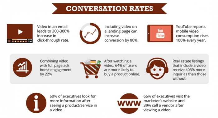 Video Marketing Will Boost your Conversion Rates-Bigclasses